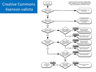 Creative Commons
-lisenssin valinta
 