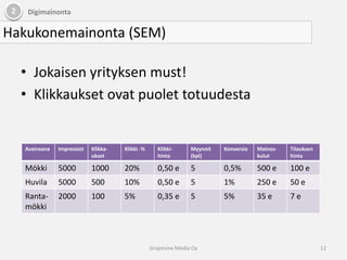 Jokaisen yrityksen must!Klikkaukset ovat puolet totuudesta2DigimainontaHakukonemainonta (SEM)12Grapevine Media Oy