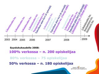 Liiketalouden ko. Liiketalouden ko. Liiketalouden ko. Liiketalouden ko. Sosiaalialan ko. Tietojenkäsittelyn ko. Tekniikan alan ko:t (4 ryhmää) Liiketalouden ko. Hoitotyön ko.  Sosiaalialan ko. Tekniikan alan ko:t (4 ryhmää) Liiketalouden ko. (Ylempi AMK) Sosiaalialan ko.  Liiketalouden ko. Tietojenkäsittelyn ko. Tekniikan alan ko:t (4 ryhmää) Liiketalouden ko. (Ylempi AMK) 2003 2004 2005 2006 2007 2008 100% verkossa – n. 200 opiskelijaa 80% verkossa – 75 opiskelijaa 50% verkossa – n. 180 opiskelijaa Liiketalouden ko. Sosiaalialan ko. Hoitotyön ko. 2009 Syyslukukaudella 2008: 