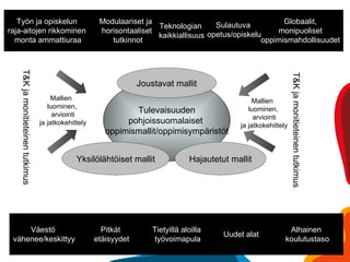 Väestö  vähenee/keskittyy Tulevaisuuden pohjoissuomalaiset  oppimismallit/oppimisympäristöt Joustavat mallit Hajautetut mallit Yksilölähtöiset mallit Pitkät  etäisyydet Tietyillä aloilla  työvoimapula Uudet alat Alhainen  koulutustaso Työn ja opiskelun raja-aitojen rikkominen,  monta ammattiuraa Modulaariset ja  horisontaaliset  tutkinnot Teknologian  kaikkiallisuus T&K ja monitieteinen tutkimus T&K ja monitieteinen tutkimus Sulautuva  opetus/opiskelu Mallien  luominen, arviointi  ja jatkokehittely Mallien  luominen, arviointi  ja jatkokehittely Globaalit, monipuoliset oppimismahdollisuudet 