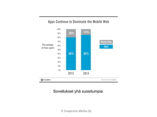 © Grapevine Media Oy
Sovellukset yhä suositumpia
 