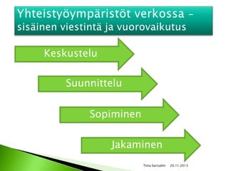 Keskustelu
Suunnittelu

Sopiminen
Jakaminen
Tiina Sarisalmi

20.11.2013

 