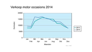 Verkoop motor occasions 2014
Bron: VWE
 