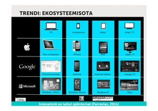 TRENDI: EKOSYSTEEMISOTA


             PC            smartphone        tablet         smart TV




        Mac computers       iPhone            iPad          Apple TV




       Chrome browser      Android       Android tablets    Google TV




        Windows, Oﬃce   Windows Phone     Windows 8           Xbox




      Intenetistä on tullut splinternet (Forrester, 2011)
 