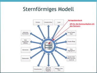 Sternförmiges Modell
                 Verlagsdatenbank

                   API für die Kommunikation mit
                   den Partnern
 