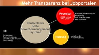 Mehr Transparenz bei Jobportalen
Recruiter
10.000 befragt
400+ Urteile
•
Nutzung • Anteil an der
Gesamtnutzung
Deutschlands
Beste
Bewerbermanagement
-SystemeICR
(Metaanalyse,
Zusammenfassung,
Gewichtung der Kriterien
und Ranking)
Kundenzufriedenheit und
Beurteilung
Von 24 Funktionen
bzw. Kriterien
 