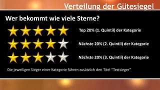 Verteilung der Gütesiegel
Top 20% (1. Quintil) der Kategorie
Nächste 20% (2. Quintil) der Kategorie
Nächste 20% (3. Quintil) der Kategorie
Wer bekommt wie viele Sterne?
Die jeweiligen Sieger einer Kategorie führen zusätzlich den Titel “Testsieger”
 