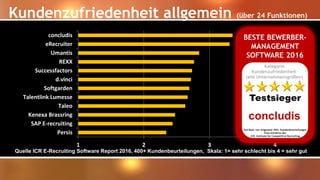 Kundenzufriedenheit allgemein (über 24 Funktionen)
1 2 3 4
Persis
SAP E-recruiting
Kenexa Brassring
Taleo
Talentlink Lumesse
Softgarden
d.vinci
Successfactors
REXX
Umantis
eRecruiter
concludis
Quelle ICR E-Recruiting Software Report 2016, 400+ Kundenbeurteilungen, Skala: 1= sehr schlecht bis 4 = sehr gut
 