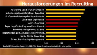Herausforderungen im Recruiting
1,00 2,00 3,00 4,00
Talent Relationship Management
Social Media Recruiting
Beziehungen zu Fachvorgesetzten/Hiring…
Bewerbermanagementsysteme
Reporting/Controlling von Recruitment…
Active Sourcing
Candidate Experience
Professionalisierung des Recruitments
Arbeitgeberimage/Employer Branding
Recruiting von Berufserfahrenen
Quelle ICR Recruiting Report 201, 700+ TN, Skala: 1= sehr unwichtig bis 4 = sehr wichtig
 