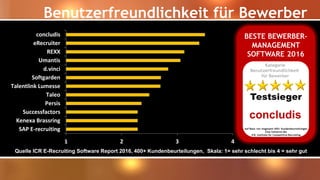 Benutzerfreundlichkeit für Bewerber
Quelle ICR E-Recruiting Software Report 2016, 400+ Kundenbeurteilungen, Skala: 1= sehr schlecht bis 4 = sehr gut
1 2 3 4
SAP E-recruiting
Kenexa Brassring
Successfactors
Persis
Taleo
Talentlink Lumesse
Softgarden
d.vinci
Umantis
REXX
eRecruiter
concludis
 