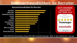 Benutzerfreundlichkeit für Recruiter
Quelle ICR E-Recruiting Software Report 2016, 400+ Kundenbeurteilungen, Skala: 1= sehr schlecht bis 4 = sehr gut
1 2 3 4
Kenexa Brassring
Persis
SAP E-recruiting
Taleo
Softgarden
Successfactors
Umantis
REXX
d.vinci
Talentlink Lumesse
eRecruiter
concludis
Benutzerfreundlichkeit für Recruiter
 