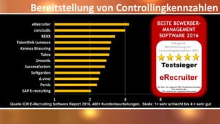 Bereitstellung von Controllingkennzahlen
Quelle ICR E-Recruiting Software Report 2016, 400+ Kundenbeurteilungen, Skala: 1= sehr schlecht bis 4 = sehr gut
1 2 3 4
SAP E-recruiting
Persis
d.vinci
Softgarden
Successfactors
Umantis
Taleo
Kenexa Brassring
Talentlink Lumesse
REXX
concludis
eRecruiter
 