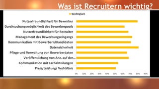 Was ist Recruitern wichtig?
Quelle: ICR E-Recruiting Report 2016, 400+ TN 0% 10% 20% 30% 40% 50% 60% 70% 80% 90%
Preis/Leistungs Verhältnis
Kommunikation mit Fachabteilungen
Veröffentlichung von Anz. auf der…
Pflege und Verwaltung von Bewerberdaten
Datensicherheit
Kommunikation mit Bewerbern/Kandidaten
Management des Bewerbungseingangs
Nutzerfreundlichkeit für Recruiter
Durchsuchungsmöglichkeit des Bewerberpools
Nutzerfreundlichkeit für Bewerber
Wichtigkeit
 