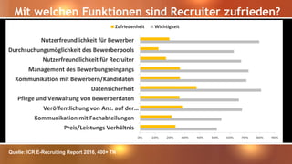Mit welchen Funktionen sind Recruiter zufrieden?
Quelle: ICR E-Recruiting Report 2016, 400+ TN
0% 10% 20% 30% 40% 50% 60% 70% 80% 90%
Preis/Leistungs Verhältnis
Kommunikation mit Fachabteilungen
Veröffentlichung von Anz. auf der…
Pflege und Verwaltung von Bewerberdaten
Datensicherheit
Kommunikation mit Bewerbern/Kandidaten
Management des Bewerbungseingangs
Nutzerfreundlichkeit für Recruiter
Durchsuchungsmöglichkeit des Bewerberpools
Nutzerfreundlichkeit für Bewerber
Zufriedenheit Wichtigkeit
 