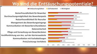 Wo sind die Enttäuschungspotentiale?
Quelle: ICR E-Recruiting Report 2016, 400+ TN
28%
33%
39%
40%
43%
44%
46%
50%
50%
60%
0% 10% 20% 30% 40% 50% 60% 70% 80% 90%
Preis/Leistungs Verhältnis
Kommunikation mit Fachabteilungen
Veröffentlichung von Anz. auf der…
Pflege und Verwaltung von Bewerberdaten
Datensicherheit
Kommunikation mit Bewerbern/Kandidaten
Management des Bewerbungseingangs
Nutzerfreundlichkeit für Recruiter
Durchsuchungsmöglichkeit des Bewerberpools
Nutzerfreundlichkeit für Bewerber
Enttäuschungsfaktor Zufriedenheit Wichtigkeit
28%
33%
39%
40%
43%
44%
46%
50%
50%
60%
0% 10% 20% 30% 40% 50% 60% 70% 80% 90%
Preis/Leistungs Verhältnis
Kommunikation mit Fachabteilungen
Veröffentlichung von Anz. auf der Karrierewebsite
Pflege und Verwaltung von Bewerberdaten
Datensicherheit
Kommunikation mit Bewerbern/Kandidaten
Management des Bewerbungseingangs
Nutzerfreundlichkeit für Recruiter
Durchsuchungsmöglichkeit des Bewerberpools
Nutzerfreundlichkeit für Bewerber
Enttäuschungsfaktor Zufriedenheit Wichtigkeit
 
