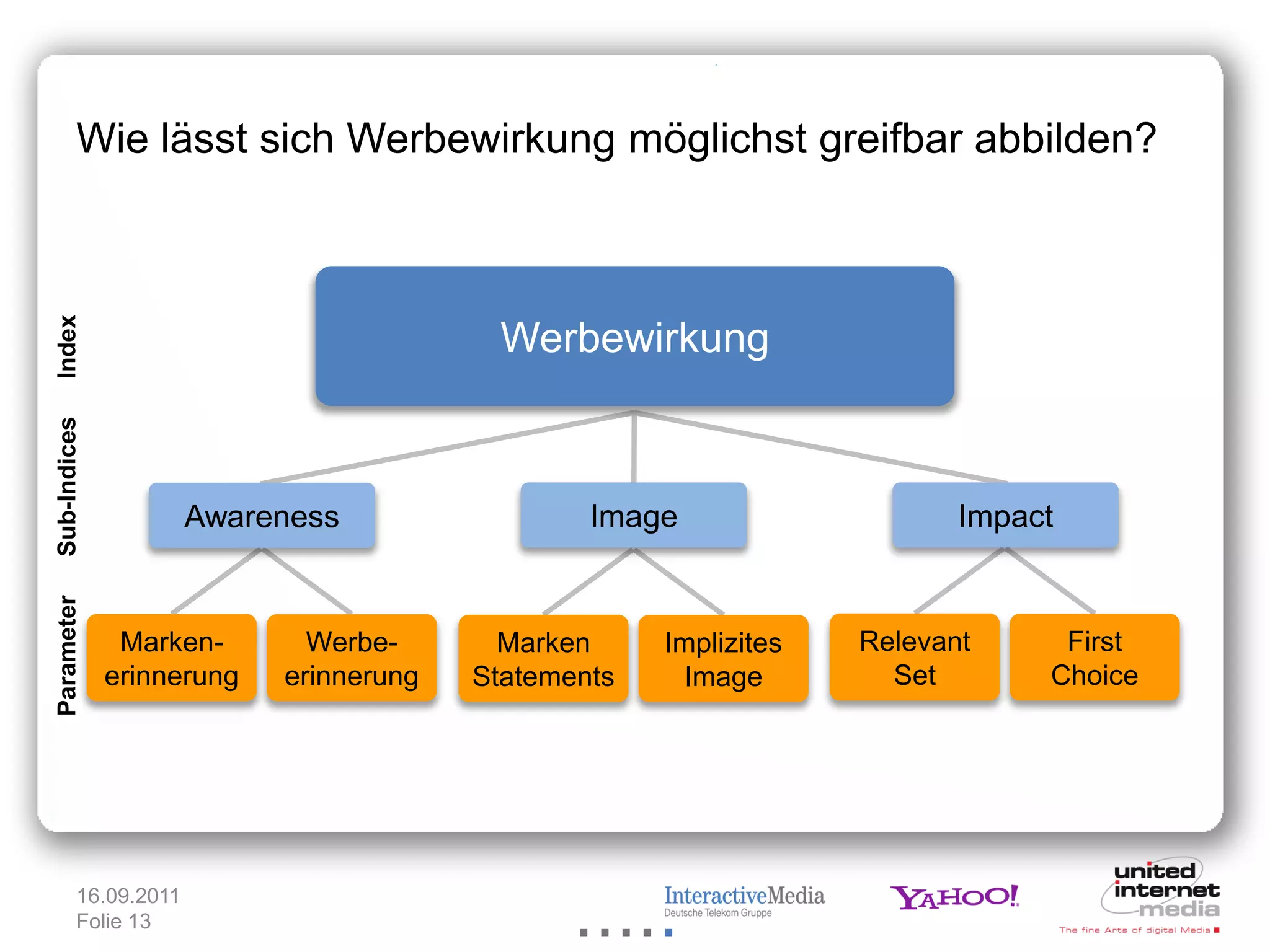 Wie lässt sich Werbewirkung möglichst greifbar abbilden?
Index




                                         Werbewirkung
Sub-Indices




                      Awareness                 Image                    Impact
Parameter




               Marken-       Werbe-       Marken     Implizites   Relevant     First
              erinnerung   erinnerung   Statements     Image        Set       Choice




         16.09.2011
         Folie 13
 
