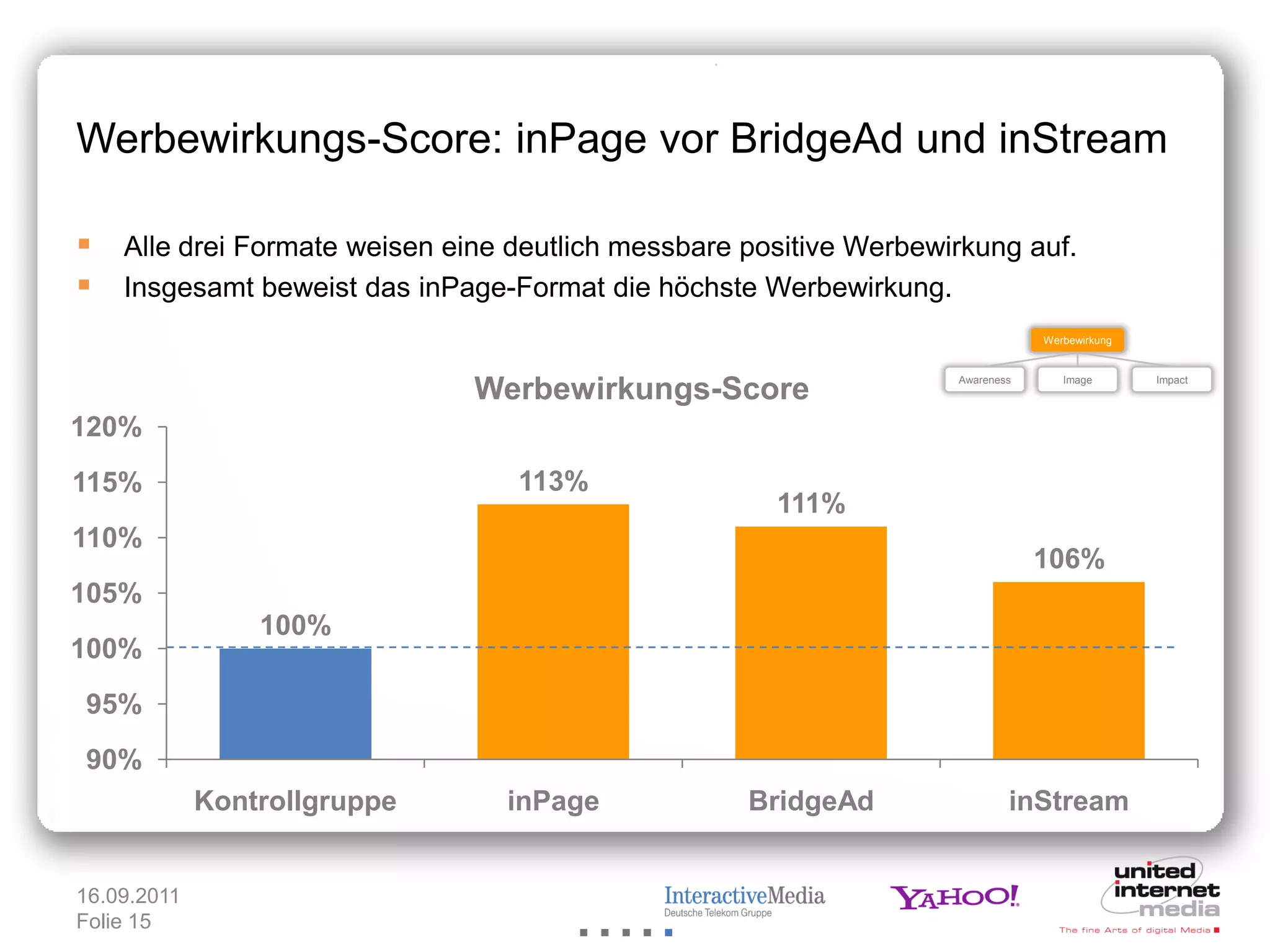 Werbewirkungs-Score: inPage vor BridgeAd und inStream

 Alle drei Formate weisen eine deutlich messbare positive Werbewirkung auf.
 Insgesamt beweist das inPage-Format die höchste Werbewirkung.
                                                                               Werbewirkung


                                                                   Awareness      Image       Impact
                              Werbewirkungs-Score
120%
115%                             113%
                                                     111%
110%
                                                                               106%
105%
                 100%
100%
95%
90%
             Kontrollgruppe     inPage             BridgeAd                inStream


16.09.2011
Folie 15
 