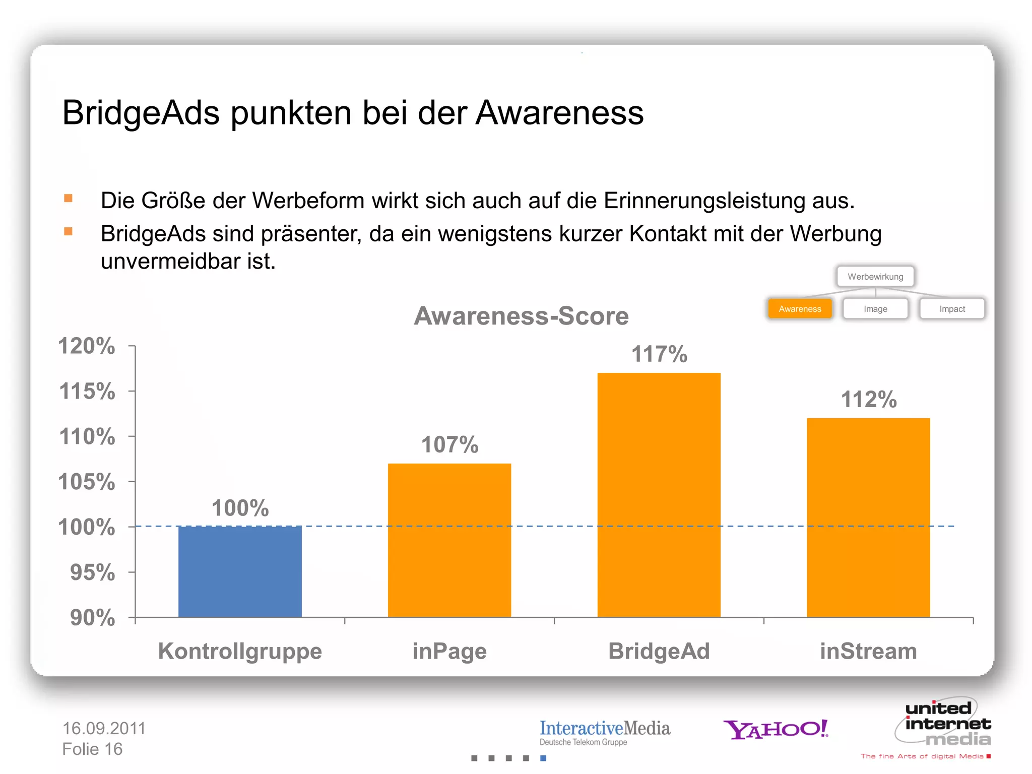BridgeAds punkten bei der Awareness

 Die Größe der Werbeform wirkt sich auch auf die Erinnerungsleistung aus.
 BridgeAds sind präsenter, da ein wenigstens kurzer Kontakt mit der Werbung
    unvermeidbar ist.                                                         Werbewirkung


                                                                  Awareness      Image       Impact
                                Awareness-Score
120%                                                117%
115%                                                                          112%
110%                             107%
105%
                 100%
100%
95%
90%
             Kontrollgruppe     inPage            BridgeAd                inStream


16.09.2011
Folie 16
 