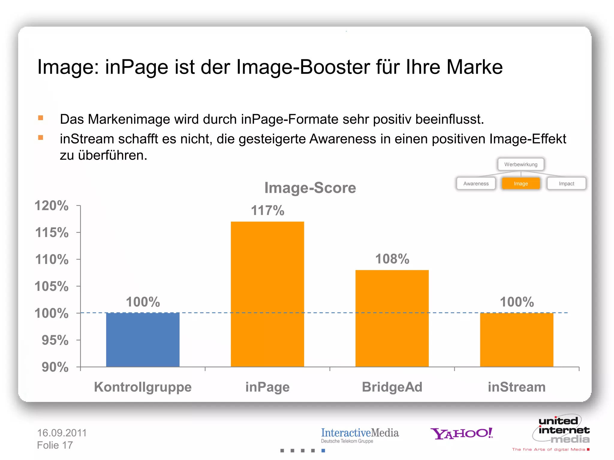 Image: inPage ist der Image-Booster für Ihre Marke

 Das Markenimage wird durch inPage-Formate sehr positiv beeinflusst.
 inStream schafft es nicht, die gesteigerte Awareness in einen positiven Image-Effekt
    zu überführen.                                                               Werbewirkung


                                                                     Awareness      Image       Impact
                                    Image-Score
120%                              117%
115%
110%                                                  108%

105%
                 100%                                                            100%
100%
95%
90%
             Kontrollgruppe      inPage             BridgeAd                 inStream


16.09.2011
Folie 17
 