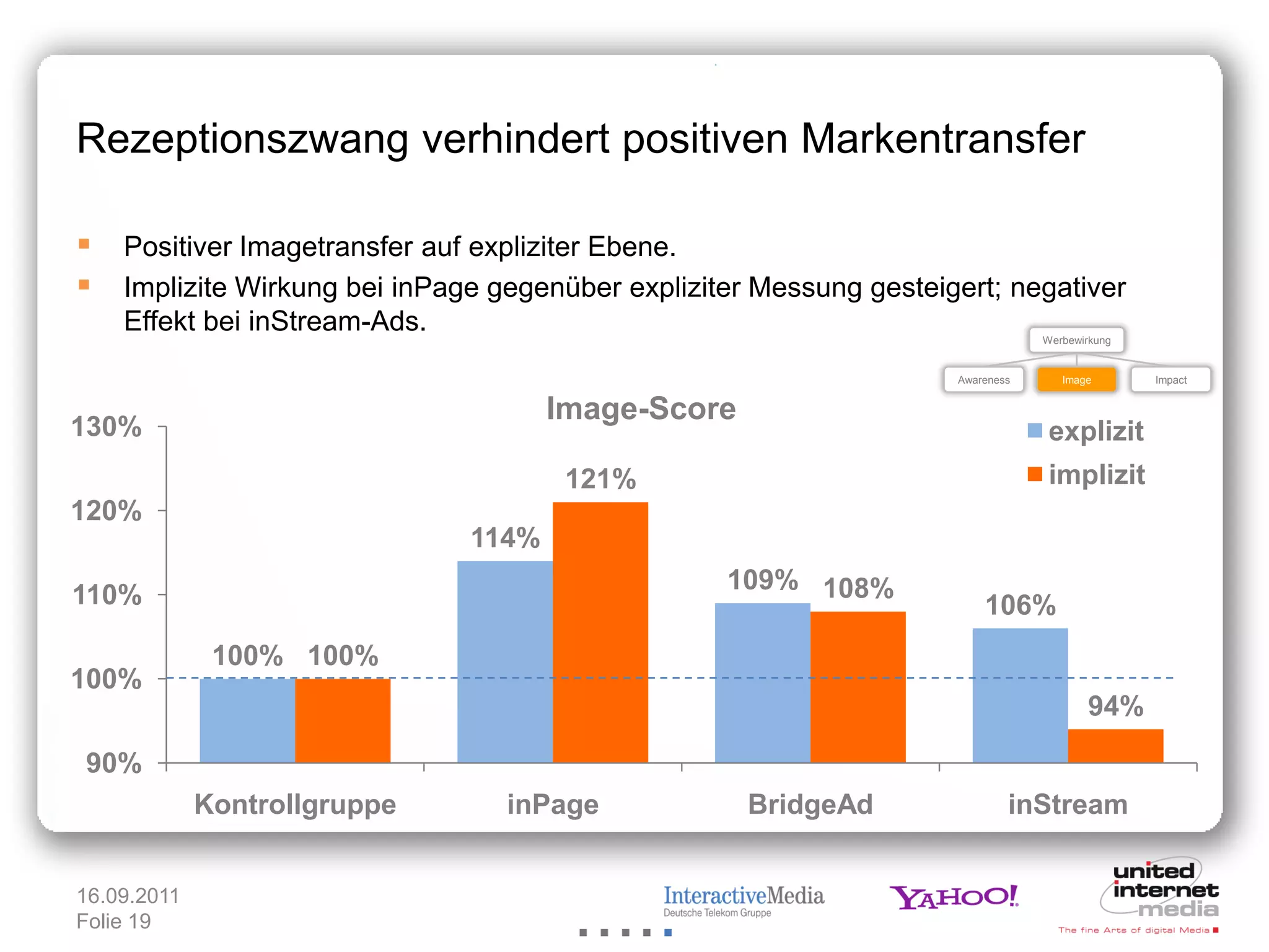Rezeptionszwang verhindert positiven Markentransfer

 Positiver Imagetransfer auf expliziter Ebene.
 Implizite Wirkung bei inPage gegenüber expliziter Messung gesteigert; negativer
    Effekt bei inStream-Ads.                                                    Werbewirkung


                                                                    Awareness      Image       Impact


                                      Image-Score
130%                                                                             explizit
                                       121%                                      implizit
120%
                               114%
                                                  109% 108%
110%                                                                    106%
              100% 100%
100%
                                                                                       94%

90%
             Kontrollgruppe      inPage             BridgeAd                inStream


16.09.2011
Folie 19
 