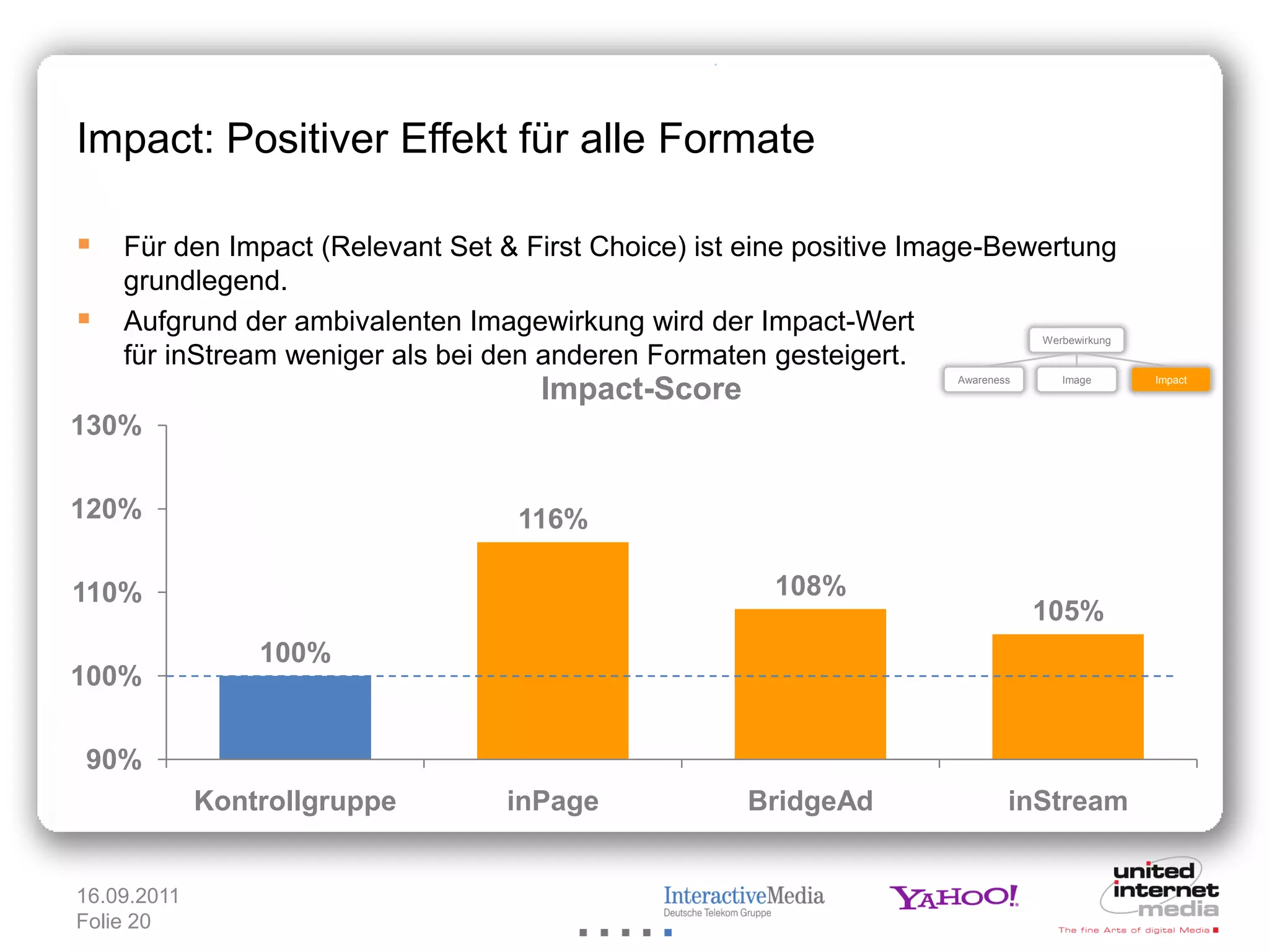 Impact: Positiver Effekt für alle Formate

 Für den Impact (Relevant Set & First Choice) ist eine positive Image-Bewertung
    grundlegend.
   Aufgrund der ambivalenten Imagewirkung wird der Impact-Wert                 Werbewirkung
    für inStream weniger als bei den anderen Formaten gesteigert.
                                                                    Awareness      Image       Impact
                                    Impact-Score
130%

120%                              116%

110%                                                  108%
                                                                                105%
                 100%
100%

90%
             Kontrollgruppe      inPage             BridgeAd                inStream


16.09.2011
Folie 20
 