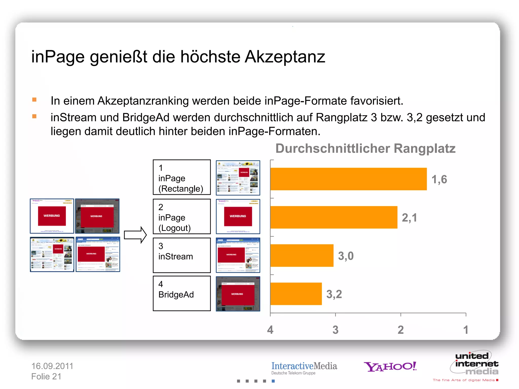 inPage genießt die höchste Akzeptanz

 In einem Akzeptanzranking werden beide inPage-Formate favorisiert.
 inStream und BridgeAd werden durchschnittlich auf Rangplatz 3 bzw. 3,2 gesetzt und
    liegen damit deutlich hinter beiden inPage-Formaten.
                                                 Durchschnittlicher Rangplatz
                        1
                        inPage                                            1,6
                        (Rectangle)

                        2
                        inPage                                      2,1
                        (Logout)

                        3
                        inStream                             3,0

                        4
                        BridgeAd                           3,2


                                             4              3      2            1


16.09.2011
Folie 21
 