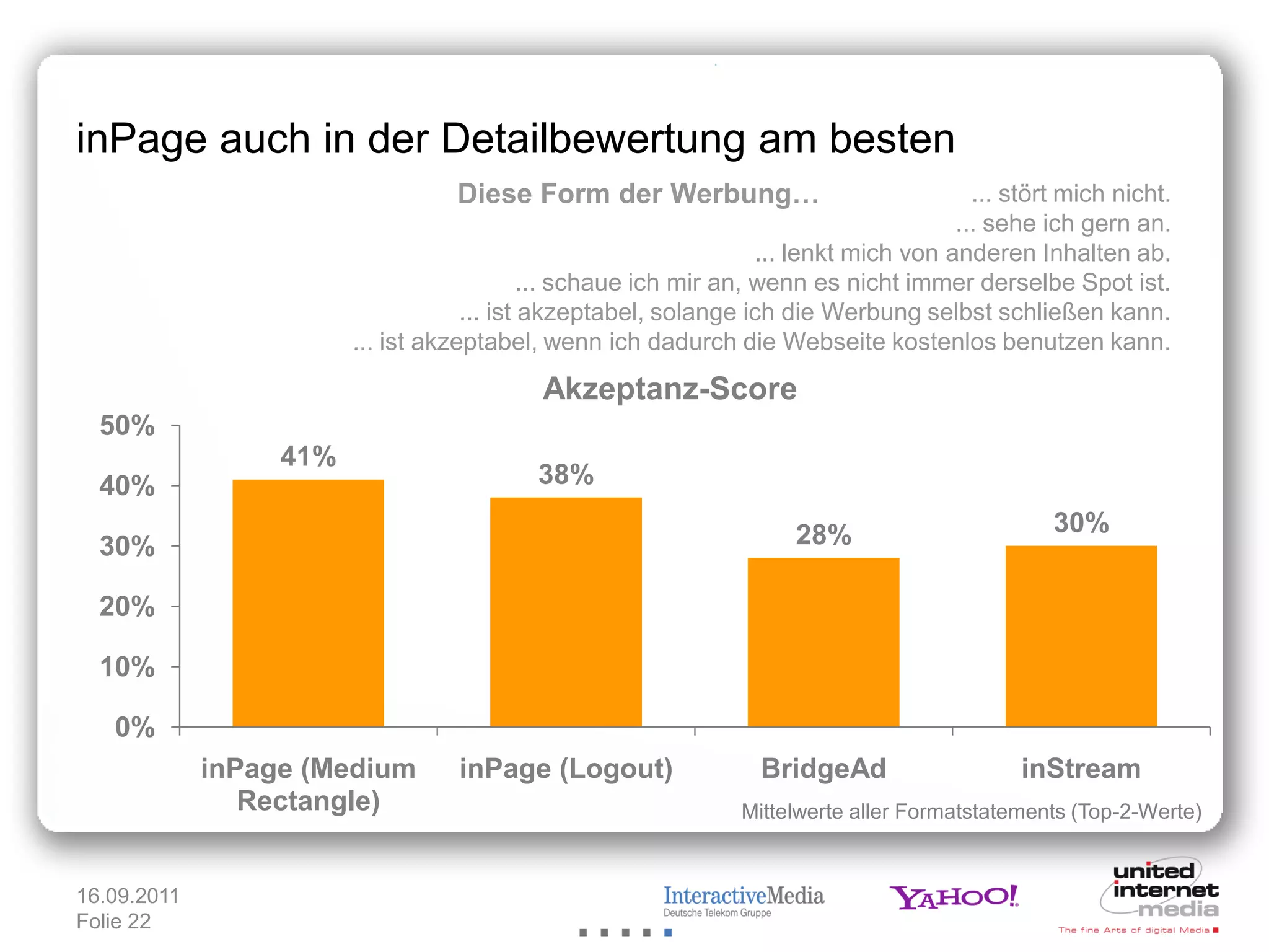 inPage auch in der Detailbewertung am besten
                                   Diese Form der Werbung…                               ... stört mich nicht.
                                                                                       ... sehe ich gern an.
                                                                   ... lenkt mich von anderen Inhalten ab.
                                            ... schaue ich mir an, wenn es nicht immer derselbe Spot ist.
                                    ... ist akzeptabel, solange ich die Werbung selbst schließen kann.
                        ... ist akzeptabel, wenn ich dadurch die Webseite kostenlos benutzen kann.
                                           Akzeptanz-Score
  50%
                  41%
  40%                                      38%

                                                                      28%                        30%
  30%

  20%

  10%

   0%
             inPage (Medium        inPage (Logout)                BridgeAd                    inStream
                Rectangle)                                      Mittelwerte aller Formatstatements (Top-2-Werte)


16.09.2011
Folie 22
 