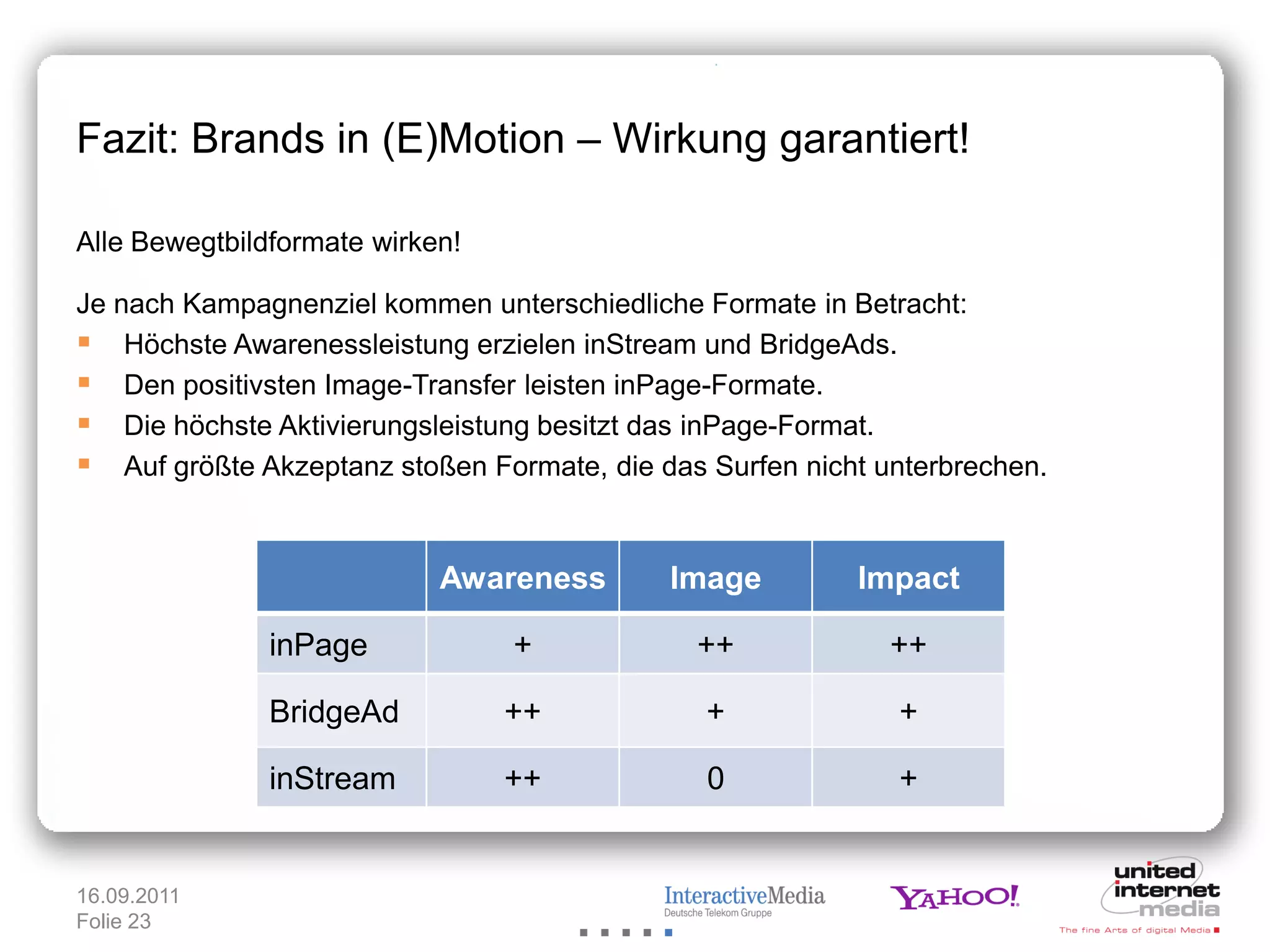 Fazit: Brands in (E)Motion – Wirkung garantiert!

Alle Bewegtbildformate wirken!

Je nach Kampagnenziel kommen unterschiedliche Formate in Betracht:
 Höchste Awarenessleistung erzielen inStream und BridgeAds.
 Den positivsten Image-Transfer leisten inPage-Formate.
 Die höchste Aktivierungsleistung besitzt das inPage-Format.
 Auf größte Akzeptanz stoßen Formate, die das Surfen nicht unterbrechen.


                            Awareness       Image         Impact

               inPage            +            ++             ++

               BridgeAd          ++            +             +

               inStream          ++            0             +


16.09.2011
Folie 23
 