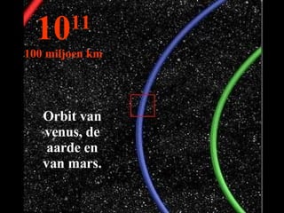10 11 100 miljoen km Orbit van venus, de aarde en van mars. 