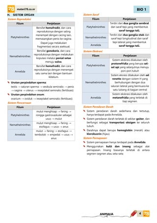 BIO 1
4
materi78.co.nr
ANIMALIA
H. SISTEM ORGAN
Sistem Reproduksi
Filum Penjelasan
Platyhelminthes
Bersifat hemafrodit, dan cara
reproduksinya dengan saling
menempel dengan cacing lain,
memasangkan penis ke vagina.
Dapat juga melakukan
fragmentasi secara aseksual.
Nemathelminthes
Bersifat gonokoris, dan cara
reproduksinya dengan melakukan
kopulasi melalui penial setae
menuju vulva.
Annelida
Bersifat hemafrodit, dan cara
reproduksinya dengan menempel
satu sama lain dengan bantuan
klitelum.
Urutan perpindahan sperma:
testis → saluran sperma → vesikula seminalis → penis
→ vagina → uterus → reseptakel seminalis (fertilisasi)
Urutan perpindahan ovum:
ovarium → oviduk → reseptakel seminalis (fertilisasi)
Sistem Pencernaan
Filum Penjelasan
Platyhelminthes
mulut menghisap → faring →
rongga gastrovaskuler sebagai
usus → mulut
Nemathelminthes
mulut menghisap → faring →
esofagus → usus → anus
Annelida
mulut → faring → esofagus →
tembolok → empedal → usus →
anus
Sistem Saraf
Filum Penjelasan
Platyhelminthes
Terdiri dari dua ganglia serebral
dan saraf tepi yang membentuk
saraf tangga tali.
Nemathelminthes
Terdiri dari dua ganglia otak dan
saraf tepi longitudinal dan saraf
tepi lateral yang membentuk
saraf tangga tali.Annelida
Sistem Ekskresi
Filum Penjelasan
Platyhelminthes
Sistem ekskresi dilakukan oleh
protonefridia yang berupa sel-
sel api yang selanjutnya menuju
pori-pori tubuh
Nemathelminthes
Sistem eksresi dilakukan oleh sel
renette dengan sistem H yang
berhubungan dengan dua
saluran lateral yang bermuara ke
satu lubang di bagian ventral
Annelida
Sistem ekskresi dilakukan oleh
metanefridia yang terletak di
tiap segmen.
Sistem Peredaran Darah
Sistem peredaran darah sederhana dan tertutup,
hanya terdapat pada Annelida.
Sistem peredaran darah terletak di sekitar goiter, dan
berfungsi sebagai transportasi oksigen ke seluruh
tubuh.
Darahnya dapat berupa hemoglobin (merah) atau
klorokuorin (hijau).
Sistem Pernapasan
Sistem pernapasan hanya terdapat pada Annelida.
Menggunakan kulit dan insang sebagai alat
pernapasan. Insang biasanya terletak di antara
segmen-segmen atau seta-seta
 