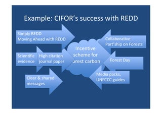 Example: CIFOR’s success with REDD
Incentive
scheme for
forest carbon
Incentive
scheme for
forest carbon
Collaborative
Part’ship on Forests
Collaborative
Part’ship on Forests
Scientific
evidence
Scientific
evidence
High citation
journal paper
High citation
journal paper Forest DayForest Day
Media packs,
UNFCCC guides
Media packs,
UNFCCC guidesClear & shared
messages
Clear & shared
messages
Simply REDD
Moving Ahead with REDD
Simply REDD
Moving Ahead with REDD
 