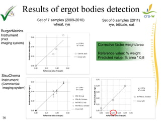 SLOPE and BiRT Hyperspectral Imaging Workshop - BOKU-UFT , Tulln Austria, 20th March 201516
Results of ergot bodies detection
Set of 7 samples (2009-2010)
wheat, rye
Set of 6 samples (2011)
rye, triticale, oat
BurgerMetrics
Instrument
(Pilot
imaging system)
SisuChema
Instrument
(Commercial
imaging system)
Corrective factor weight/area
Reference value: % weight
Predicted value: % area * 0,8
 