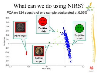 SLOPE and BiRT Hyperspectral Imaging Workshop - BOKU-UFT , Tulln Austria, 20th March 20157
Pure ergot
Bottom
ergot
Positive
vials
Negative
vials
What can we do using NIRS?
PCA on 324 spectra of one sample adulterated at 0,05%
 