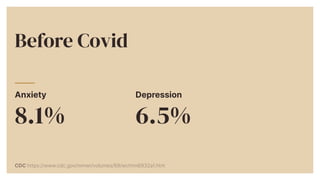 Anxiety


8.1%


25.5%


Depression


6.5%


24.3%


Before Covid


/After Covid
CDC https://www.cdc.gov/mmwr/volumes/69/w...