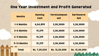Months
Running
Cost
Vermicompost
sell
Earthworm
Sell
1-3 Months 4,64,899 3,30,3000 3,30,3000
3-6 Months 91,375 3,30,3000 3,30,3000
6-9 Months 91,375 3,30,3000 3,30,3000
9-12 Months 91,375 3,30,3000 3,30,3000
Total Rs. 7,39,024 Rs. 13,20,000 Rs. 13,20,000
One Year Investment and Profit Generated
 