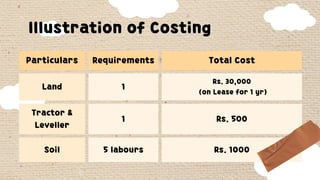 Particulars Requirements Total Cost
Land 1
Rs. 30,000
(on Lease for 1 yr)
Tractor &
Leveller
1 Rs. 500
Soil 5 labours Rs. 1000
Illustration of Costing
 