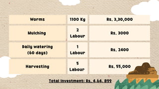 Worms 1100 Kg Rs. 3,30,000
Mulching
2
Labour
Rs. 3000
Daily watering
(60 days)
1
Labour
Rs. 2400
Harvesting
5
Labour
Rs. 55,000
Total Investment: Rs. 4,64, 899
 