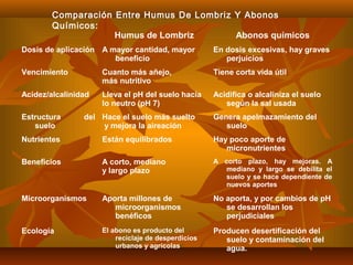 Comparación Entre Humus De Lombriz Y Abonos
Químicos:  
  Humus de Lombriz Abonos químicos
Dosis de aplicación A mayor cantidad, mayor
beneficio
En dosis excesivas, hay graves
perjuicios
Vencimiento Cuanto más añejo,
más nutritivo
Tiene corta vida útil
Acidez/alcalinidad Lleva el pH del suelo hacia
lo neutro (pH 7)
Acidifica o alcaliniza el suelo
según la sal usada
Estructura del
suelo
Hace el suelo más suelto
y mejora la aireación
Genera apelmazamiento del
suelo
Nutrientes Están equilibrados Hay poco aporte de
micronutrientes
Beneficios A corto, mediano
y largo plazo
A corto plazo, hay mejoras. A
mediano y largo se debilita el
suelo y se hace dependiente de
nuevos aportes
Microorganismos Aporta millones de
microorganismos
benéficos
No aporta, y por cambios de pH
se desarrollan los
perjudiciales
Ecología El abono es producto del
reciclaje de desperdicios
urbanos y agrícolas
Producen desertificación del
suelo y contaminación del
agua.
 