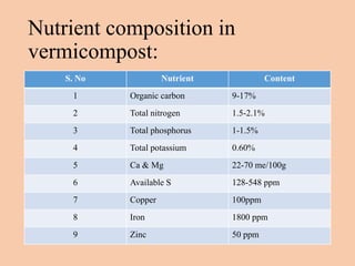 Nutrient composition in
vermicompost:
S. No Nutrient Content
1 Organic carbon 9-17%
2 Total nitrogen 1.5-2.1%
3 Total phosphorus 1-1.5%
4 Total potassium 0.60%
5 Ca & Mg 22-70 me/100g
6 Available S 128-548 ppm
7 Copper 100ppm
8 Iron 1800 ppm
9 Zinc 50 ppm
 
