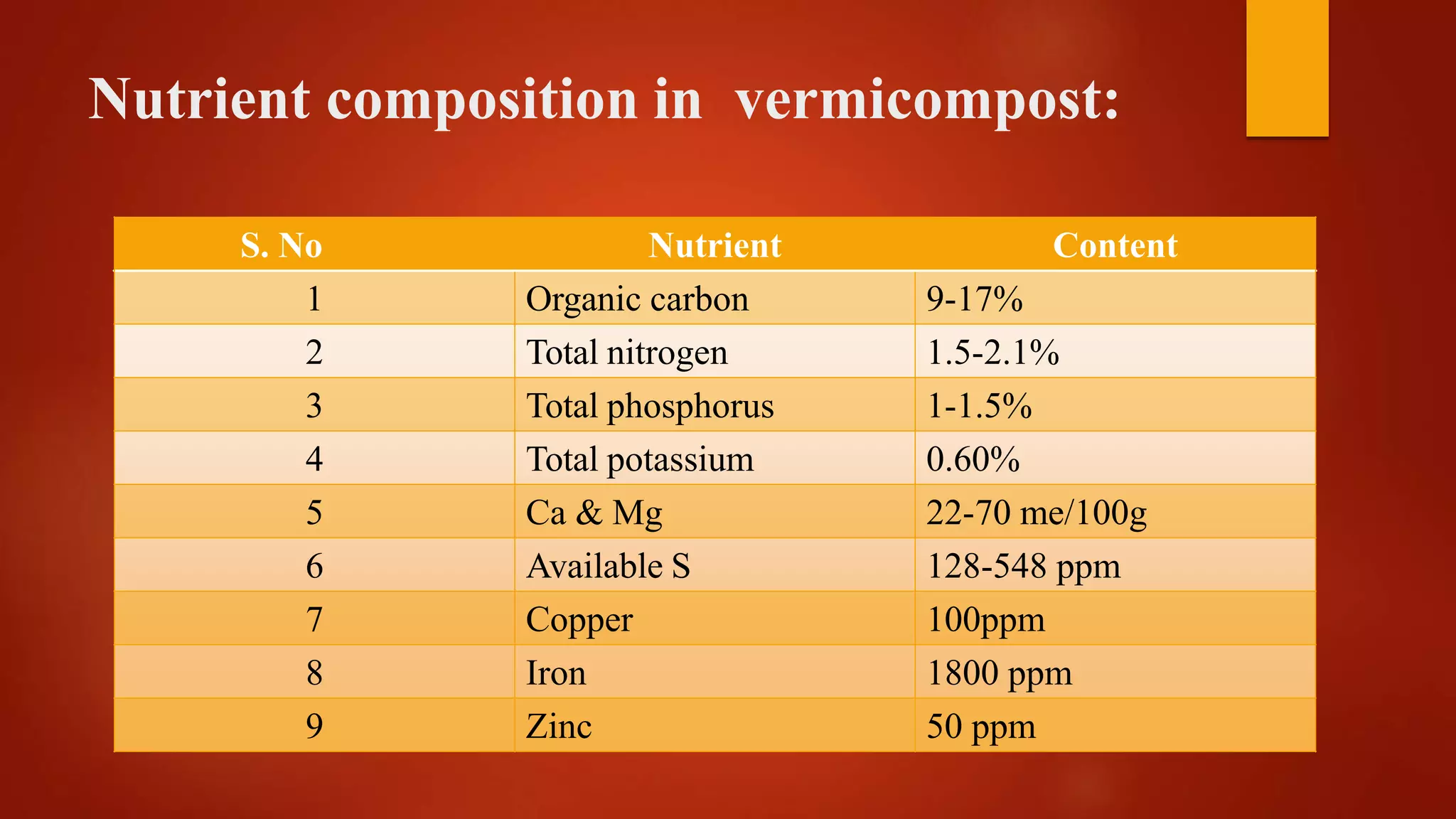 Nutrient composition in vermicompost:
S. No Nutrient Content
1 Organic carbon 9-17%
2 Total nitrogen 1.5-2.1%
3 Total phosphorus 1-1.5%
4 Total potassium 0.60%
5 Ca & Mg 22-70 me/100g
6 Available S 128-548 ppm
7 Copper 100ppm
8 Iron 1800 ppm
9 Zinc 50 ppm
 