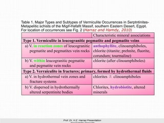 Table 1. Major Types and Subtypes of Vermiculite Occurrences in Serptntinites-
Metapelitic schists of the Migif-Hafafit Massif, southern Eastern Desert, Egypt.
For location of occurrences see Fig. 2 (Harraz and Hamdy, 2010)
10
Characteristic mineral associations
Type 1. Vermiculite in leucogranitic pegmatite and pegmatite veins
a) V. in reaction zones of leucogranitic
pegmatite and pegmatites vein rocks
anthophyllite, clinoamphiboles,
chlorite (titanite; prehnite, fluorite,
corundum; tourmaline)
b) V. within leucogranitic pegmatite
and pegmatite vein rocks
chlorite (after clinoamphiboles)
Type 2. Verraiculite in fractures; primary, formed by hydrothermal fluids
a) V. in hydrothermal vein zones and
fracture systems
chlorites ± clinoamphiboles
b) V. dispersed in hydrothermally
altered serpentinite bodies
Chlorites, hydrobiotite, altered
minerals
 