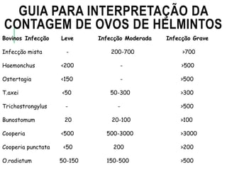 GUIA PARA INTERPRETAÇÃO DA
CONTAGEM DE OVOS DE HELMINTOS
Bovinos Infecção Leve Infecção Moderada Infecção Grave
Infecção mista - 200-700 >700
Haemonchus <200 - >500
Ostertagia <150 - >500
T.axei <50 50-300 >300
Trichostrongylus - - >500
Bunostomum 20 20-100 >100
Cooperia <500 500-3000 >3000
Cooperia punctata <50 200 >200
O.radiatum 50-150 150-500 >500
 