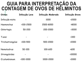 GUIA PARA INTERPRETAÇÃO DA
CONTAGEM DE OVOS DE HELMINTOS
Ovinos Infecção Leve Infecção Moderada Infecção Grave
Infecção mista - 1000 >2000
Haemonchus <100-2500 2500-8000 >8000
Ostertagia 50-200 200-2000 >3000
T.axei - - >300
Trichostrongylus <100-500 500-2000 >2000
Nematodirus 50-100 100-600 >600
Strongyloides - - >10000
O.columbianum <100-1000 1000-2000 >3000
 