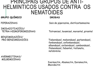 PRINCIPAIS GRUPOS DE ANTI-
HELMINTICOS USADOS CONTRA OS
NEMATÓIDES
GRUPO QUÍMICO DROGAS
PIPERAZINAS Sais de piperazina, dietilcarbamazina
IMIDAZOTIAZÓIS/
TETRA-HIDROPIRIMIDINAS Tetramisol, levamisol, morantel, pirantel
BENZIMIDAZÓIS/
PRÓ-BENZIMIDAZÓIS Tiabendazol, mebendazol, parbendazol,
fenbendazol, oxfenbendazol,
albendazol, oxibendazol, cambendazol,
flubendazol, febantel, tiofanato,
netobimina
AVERMECTINAS/
MILBEMICINAS
Ivermectin, Abamectin, Doramectin,
Moxidectin
 