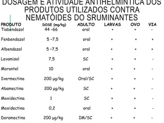 DOSAGEM E ATIVIDADE ANTIHELMINTICA DOS
PRODUTOS UTILIZADOS CONTRA
NEMATÓIDES DO SRUMINANTES
PRODUTO DOSE (mg/kg) ADULTO LARVAS OVO VIA
Tiabendazol 44 –66 oral + + -
Fenbendazol 5 –7,5 oral + + +
Albendazol 5 –7,5 oral + + +
Levamisol 7,5 SC + + -
Morantel 10 oral + + -
Ivermectina 200 μg/kg Oral/SC + + -
Abamectina 200 μg/kg SC + + -
Moxidectina 1 SC + + -
Moxidectina 0,2 oral + + -
Doramectina 200 μg/kg IM/SC + + -
 
