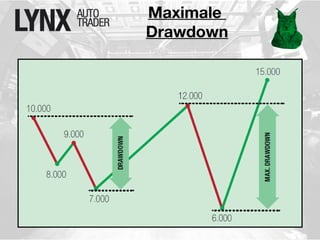 Maximale 
Drawdown 
 