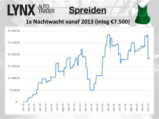 Spreiden 
1x Nachtwacht vanaf 2013 (inleg €7.500) 
 