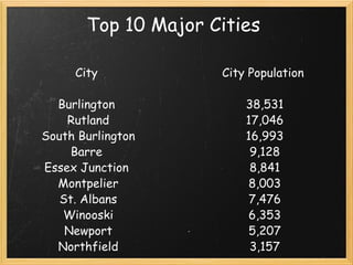 Top 10 Major Cities  City    Burlington  Rutland South Burlington Barre  Essex Junction  Montpelier St. Albans Winooski Newport Northfield City Population           38,531 17,046 16,993 9,128 8,841 8,003 7,476 6,353 5,207 3,157 