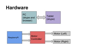 Hardware 
RaspberryPi 
Motor 
Controller 
Motor (Left) 
Motor (Right) 
PC 
(skype and 
browser) 
Tablet 
(skype) 
 