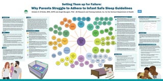 Setting Them up for Failure:
Why Parents Struggle to Adhere to Infant Safe Sleep Guidelines
Christin H. D’Ovidio, MFA, CCPH and Angel Bourgoin, PhD - JSI Research and Training Institute, Inc. for the Vermont Department of Health
Conclusions:
Although parents are highly motivated to do what is best for their
baby and are aware of the basic infant safe sleep guidelines, parents
who struggle the follow the guidelines feel they must choose between
sleep and safety, or adapt the guidelines as their version of “safe
sleep.”
These parents feel they are being set up for failure, due to a lack
of guidance to get their baby to sleep in a safe sleep environment.
Parents want assistance grounded in the reality of the challenges
and choices they face to get their babies to sleep while keeping
them safe.
Implications for research and/or practice:
Currently, there is little guidance on the challenges parents may
face when implementing safe sleep guidelines and how to address
challenges. Providers may not know how to advise parents on how to
get their babies to sleep in safe sleep environments.
•	 The guidance given to parents must be respectful of parents’
values and unique family situations and decisions.
•	 Parents who will choose to co-sleep with their infant should not
be ignored, but acknowlaged.
•	 Breastfeeding is contributing to co-sleeping for a variety of
reasons – but it is not the largest contributor.
•	 Lack of sleep/inability to get enough sleep is the largest
contributing factor to co-sleeping.
•	 While the “ABC” pneumonic may be useful, “Alone” is meeting
resistance and confusion.
•	 The idea that there is one correct way to put a baby to sleep
safely does not fit with parents’ values and beliefs around raising
an infant and will be met with resistance.
•	 Making materials to assist parents when things “go wrong” would
address an unmet need.
2018
Background:
In 2015, there were about 3,700 sudden unexpected infant deaths
(SUID) in the United States. The most common types of SUID
were Sudden Infant Death Syndrome (SIDS), unknown cause, and
accidental suffocation and strangulation in bed. Ensuring safe sleep
environments for infants is a key measure for preventing SIDS/SUID.
Each year in Vermont, 4-6 infants die of unsafe sleep enviornments.
The Vermont Department of Health contracted with JSI Research
and Training Institute, Inc. (JSI), to study the major barriers Vermont
parents and professionals face with regard to infant safe sleep.
The research examined: what parents know, have heard, or find
confusing about infant safe sleep practices; decisions around infant
safe sleep practice; and response to existing infant safe sleep
materials.
Goals:
Specifically, the goals of the formative research were to gather
data on:
•	Existing research and previous efforts to promote infant safe
sleep in order to inform an infant safe sleep campaign in
Vermont.
•	What parents know or have heard about infant safe sleep
practices.
•	What confuses parents about infant safe sleep practices.
•	How parents decide to put their babies to sleep in terms of
location, sleep position, and nearby objects.
•	How parents respond to existing safe sleep campaign materials
In addition, a survey captured Vermont parents’ demographic
information, current infant safe sleep practices, and safe sleep
information sources.
Methods:
JSI conducted a search for peer-reviewed articles and gray literature
for the environmental scan in May 2017. Peer-reviewed research
articles published since 2008 were identified by searching for the
term “safe sleep” on PubMed. Additional peer-reviewed research
articles using the same criteria were identified via Google Scholar.
Literature sent from the Vermont Department of Health was also
incorporated.
JSI then conducted four focus groups with VT parents with
infants under 12 months old (total N=55), and two key informant
interviews with new-American/non-native parents. JSI surveyed
these parents to capture demographic information, current ISS
practices, and information sources.
Results:
Focus group participants’ safe sleep practices were similar to the
VT Pregnancy Risk Assessment Monitoring System data: 83% of
parents put their babies on their back to sleep always or often,
71% of babies slept in their own crib, bassinet, or Pack ‘N Play
always or often. All parents were concerned about their infants’
sleep safety and have heard infant safe sleep information from
healthcare professionals (98%), though healthcare professionals
may give conflicting/insufficient information. Parents are confused
about how SIDS relates to co-sleeping, suffocation risk, and safe
sleep. Most parents know the basic safe sleep guidelines from the
American Academy of Pediatrics, but many parents found them
challenging to follow because their baby would not sleep in an safe
sleep environment.
Themes from Parents Continued:
Worries about Sleep Safety: We really could not talk about
safe sleep to parents without getting into a discussion about
SIDS. In many cases what they understood about SIDS was
confusing the issue of co-sleeping, suffocation risk, and safe
sleep.
Belief or Necessity that Co-Sleeping is Better: Many
parents are co-sleeping, even if they did not start out that
way. Loss of sleep, inability to get the baby to stay asleep in a
separate crib, or the belief that the baby is safer or will bond
more with the mother, drive much co-sleeping. Many parents
feel that no one (including doctors) follow the AAP Guidelines.
One Way Does Not Fit All: All parents felt that their family
and baby were unique and that families should be in charge
of their decisions around raising their child. The guidelines
and the advice coming from health care providers felt “cookie-
cutter” and/or unreasonable. It also does not connect with the
idea of “mother’s instincts” on how to best keep baby safe.
Distrust of Authorities: Many parents felt that they could
not trust their health care providers to tell them “the truth”
but were “covering themselves” from litigation, that they tell
everyone the same thing and do not actually practice the
guidelines for safe sleep themselves. Again the SIDS data
is not helping parents trust the information from providers
– however, survey data showed that this was still the best
messenger for safe sleep information.
Highly Skeptical: There is a population of parents who will
not be convinced that bedsharing is not safe or that the SIDS
data is accurate; it may be 1) cultural, 2) a belief, 3) because
the SIDS data does not represent “them”, or 4) because some
parents are skeptical of the “scare tactic” messages they see
at times.
Conflicting/Confusing Information: Parents are receiving
inconsistent information about safe sleep from a variety of
sources. The guidelines changing is cause for mistrust and confusion.
Themes from Parents:
Managing Ambivalence: Whether or not parents feel
they should be bedsharing, they feel like they are taking
precautions to make it safe when they do, as well as if they
have an alternate location for baby to sleep.
Baby’s Needs Determine Safe Sleep Practices: “Alone”
and “Close But Alone” are not translating as safe sleep
to parents. Many parents, out of desperation or love, are
allowing the baby to make the decisions of where it will be
sleeping.
What Parents Want: Parents were clear about what they
would like: a resource to help them when things go wrong
with the sleeping plans with baby, health care professionals
who recognized and respected them as a decision-maker,
and information on how to co-sleep safely.
Breastfeeding: Breastfeeding is contributing to co-sleeping
for a variety of reasons, parents know that breastfeeding
reduces risks of SIDS.
Bad Experiences with Safe Sleep: Many parents who had
tired to follow the Guidelines for Safe Sleep had experiences
that deterred them from continuing to follow these
guidelines.
Confusion about Sleep Devices: The variety of sleeping,
carrying and feeding devices on the market causes
confusion about where a baby can sleep. Parents equate
blankets with warmth and comfort, almost no one was
using sleep sacks.
Major Themes:
Some of the major themes with implications for future
communication efforts included parents’:
•	 need to be respected as good and competent caregivers,
•	 desire for information that addresses the unique sleep
challenges in their family, and
•	 skepticism of infant safe sleep research and messaging.
Most pare nts know what they’re supposed to do and intend to follow
safe sleep practices.
They encounter problems and difficulties and end up feeling like
they have to choose between sleep and safety OR they adapt the
Guidelines and feel like they are “doing safe sleep”.
Most parents are asking for help.
Many parents are asking for information on how to co-sleep safely.
Behavior Change Theories:
Self-efficacy: belief in one’s abilityto succeed in specific situations
oraccomplish a task (Bandura)
Reasoned Action & Planned Behavior: behavioral intent is– attitudes/
beliefs and subjectivenorms (Fishbein and Ajzen), (Ajzen)
healthcommunication.jsi.com
 
